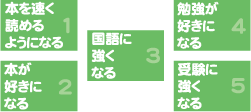 速読効果