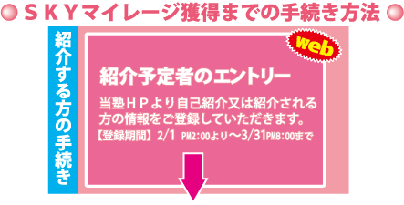 手続き方法 手続き方法
