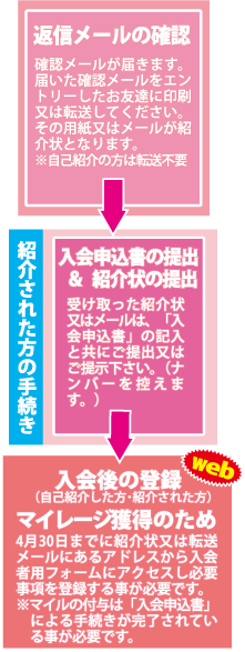手続き方法2 手続き方法2